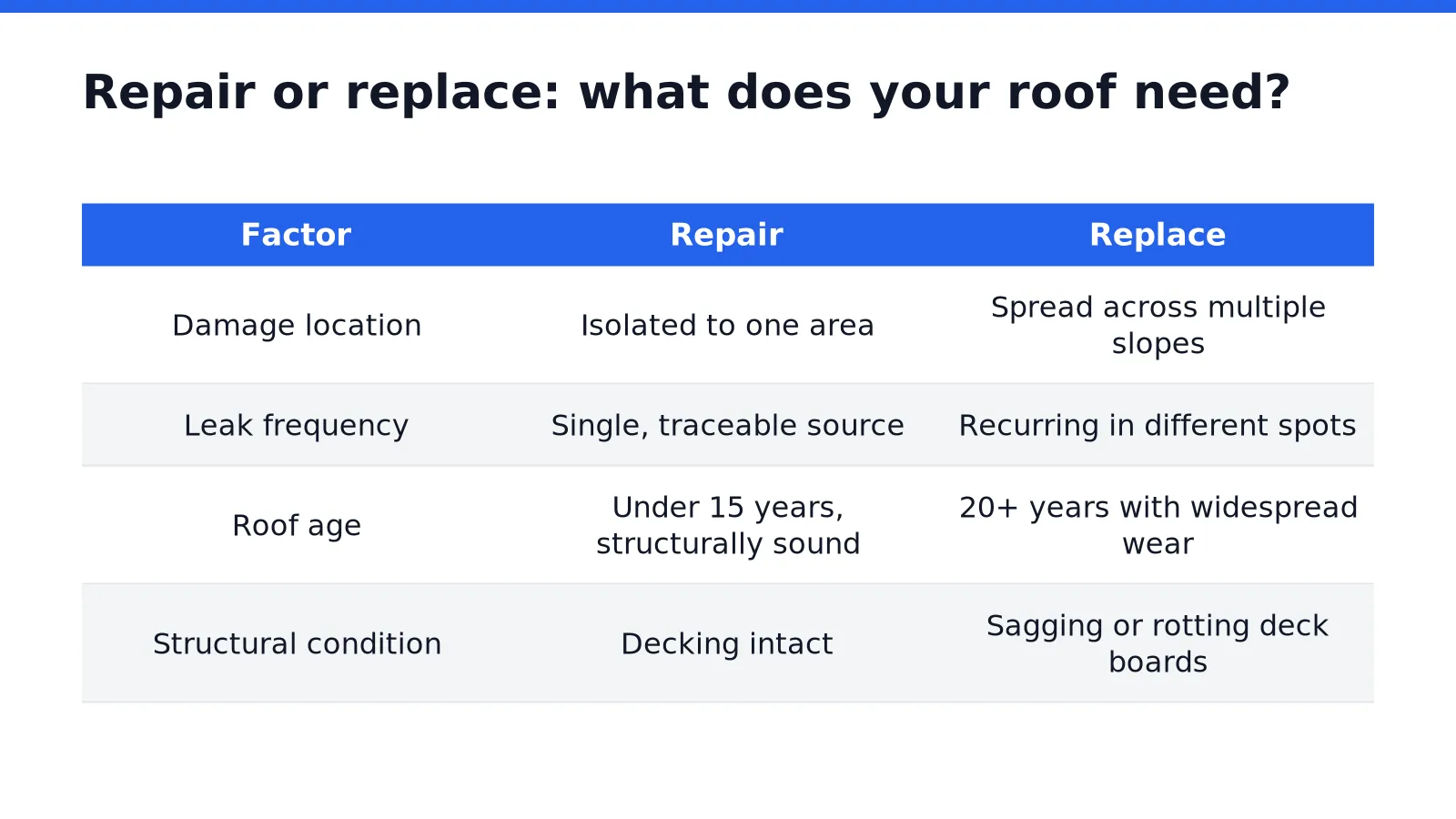 Repair or replace: what does your roof need in Fort Worth, Texas