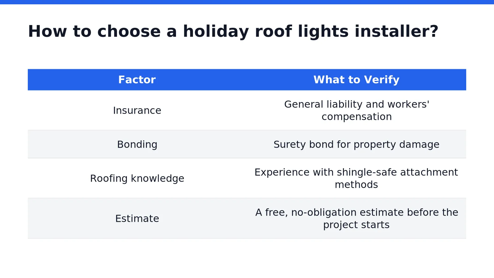 Homeowner reviewing a holiday lighting estimate with an insured installer